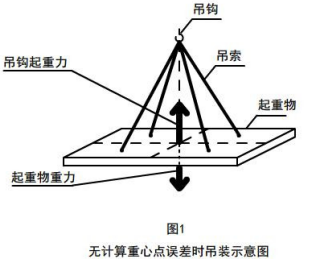 鋼絲繩電動妖精视频在线观看高清吊點應與重物重心在同一條垂直線上